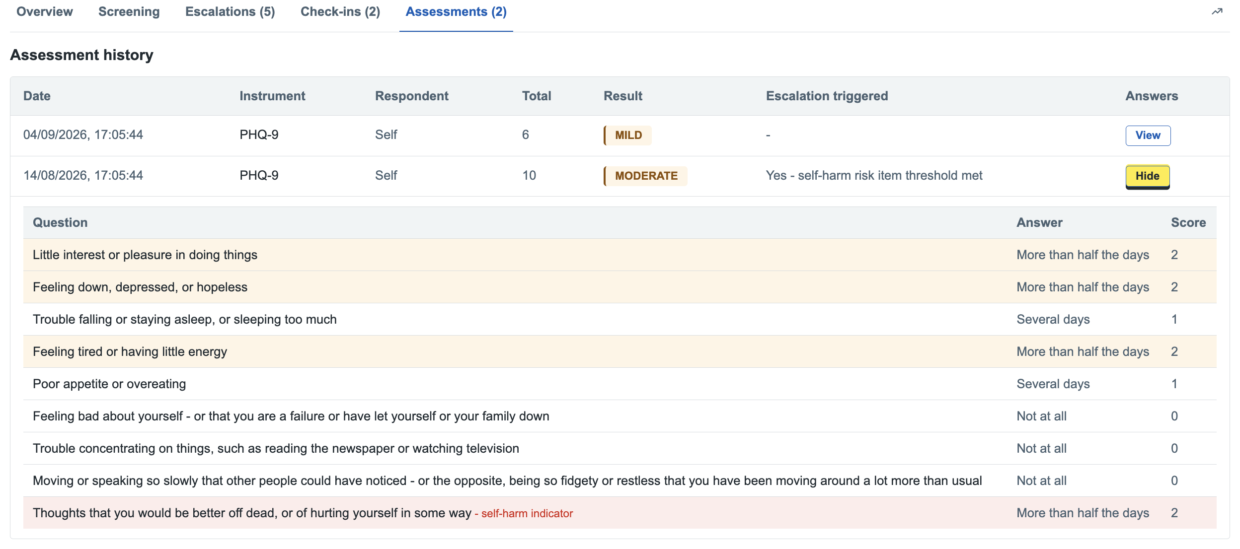 Holdfast patient assessment history: a PHQ-9 result expanded to show every question, its answer and score, with the self-harm indicator row highlighted and an Escalation triggered column reading 'Yes - self-harm risk item threshold met'