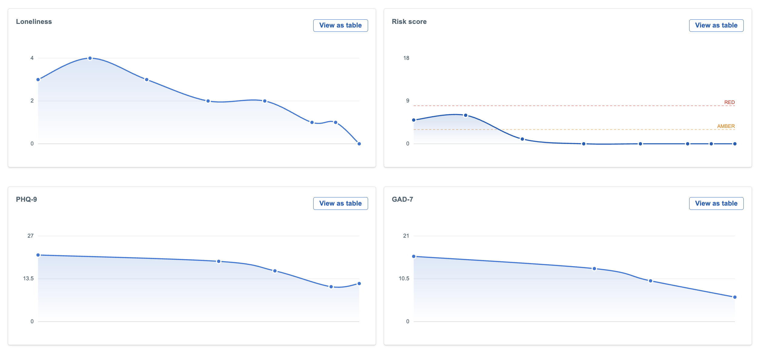 Holdfast patient history view: line charts plotting a patient's loneliness rating, overall risk score, PHQ-9 and GAD-7 over successive check-ins, with AMBER and RED threshold lines marked on the risk-score chart and a View as table option on each